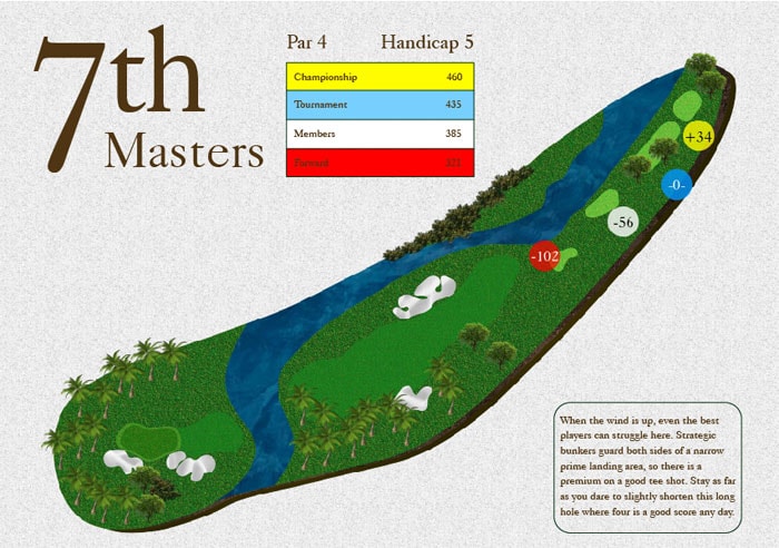 7th Masters